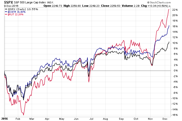 indices