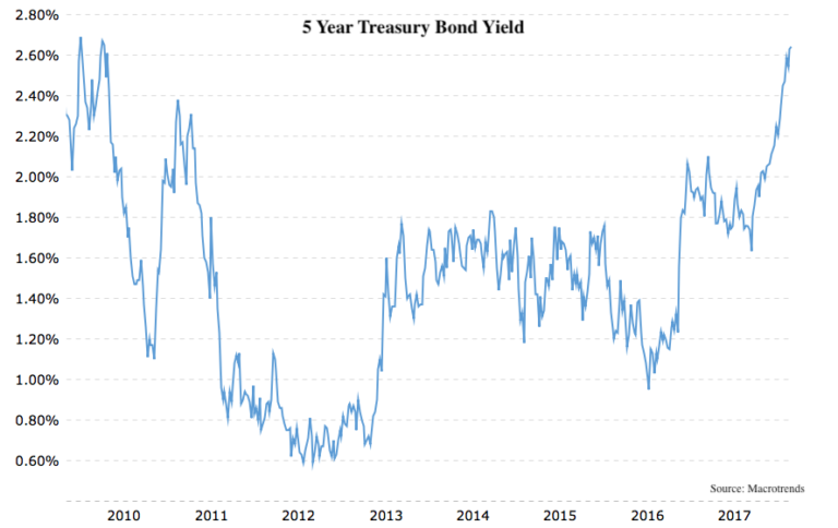 Us Treasury 5 Year Rate