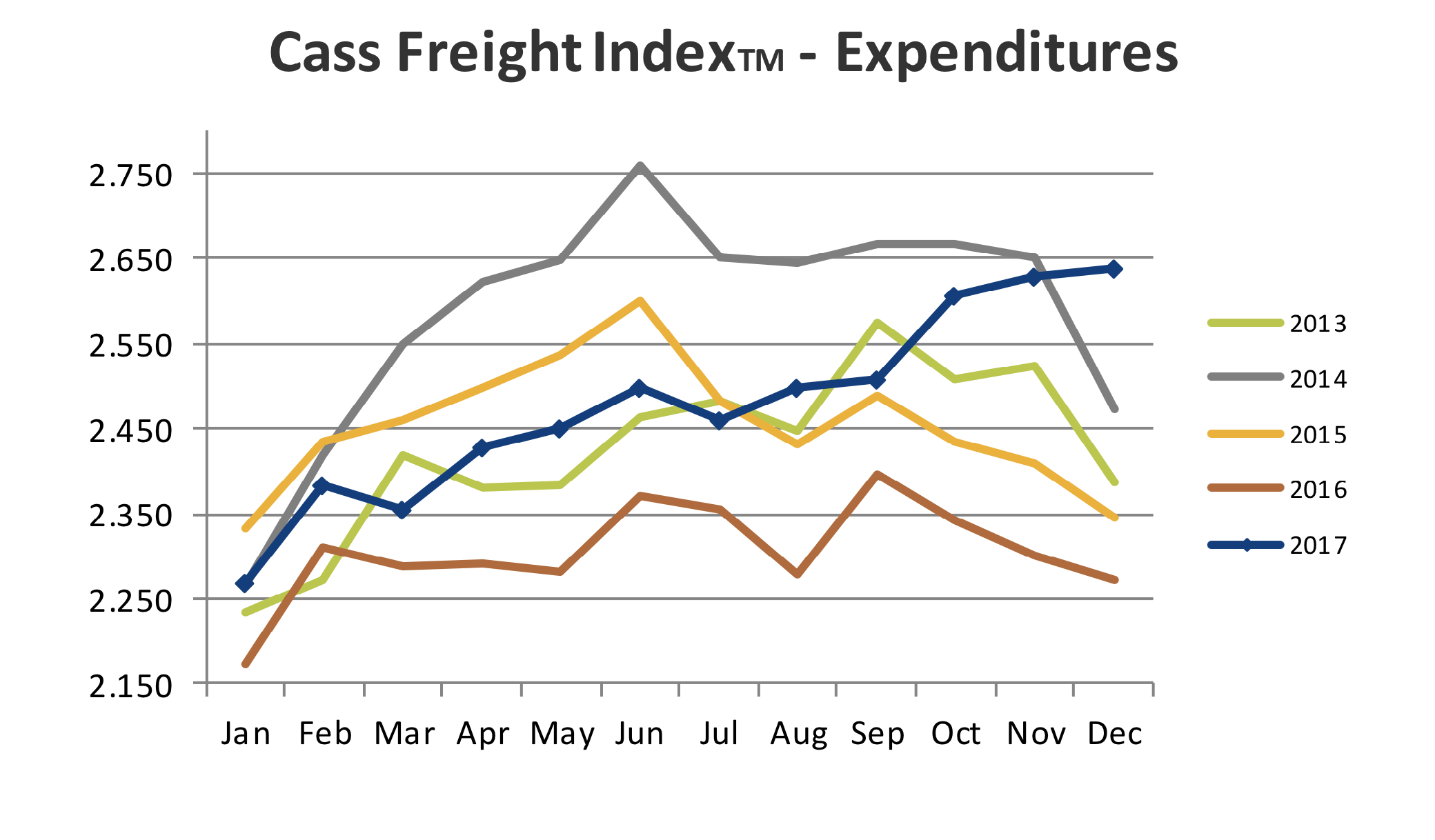 Cass Freight Index Expenditures 2 Tematica Research