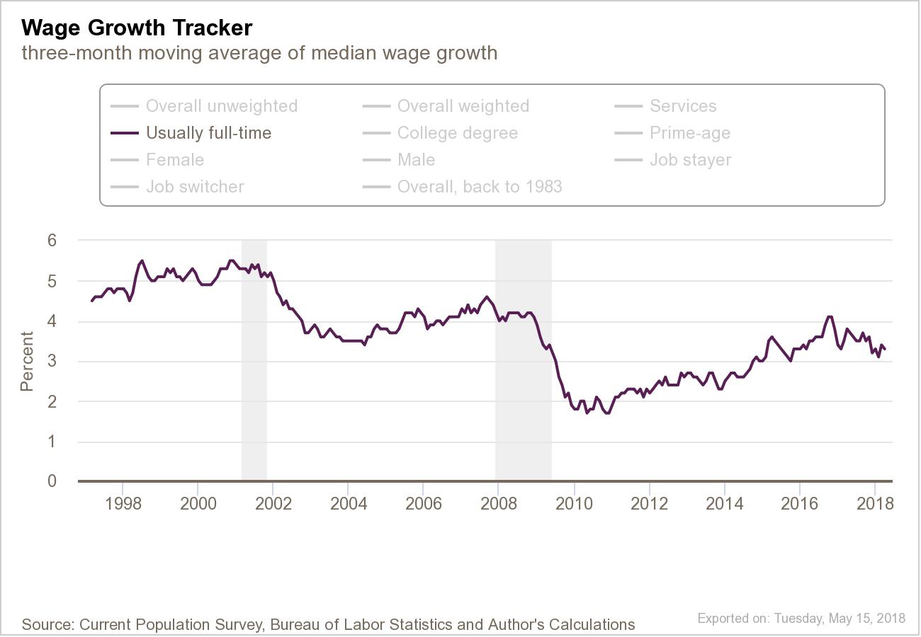 Average Wage Growth - Tematica Research