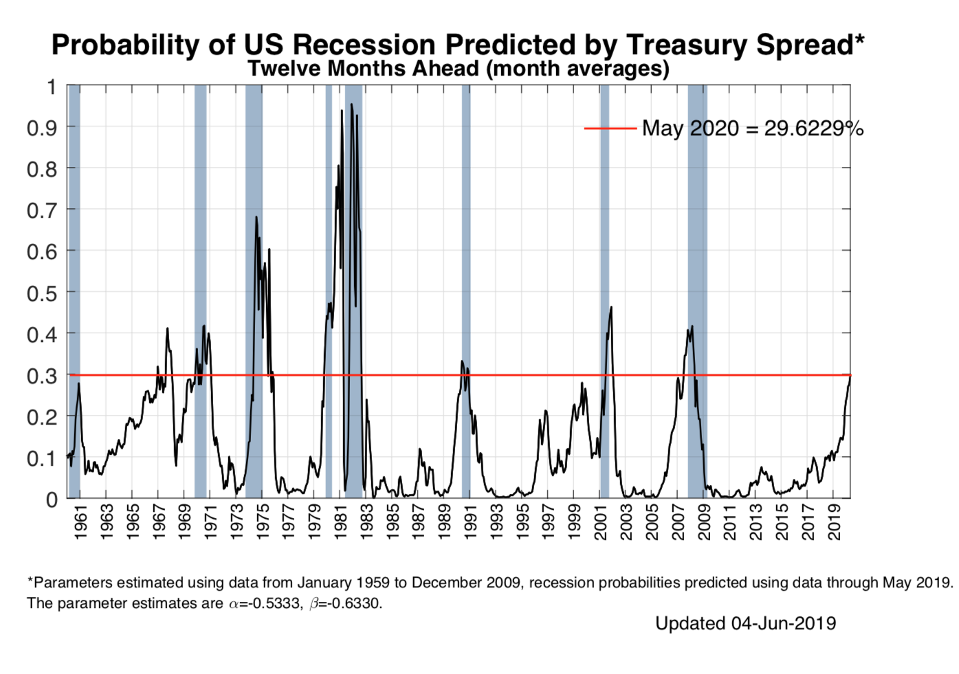 Recession Probability Tematica Research