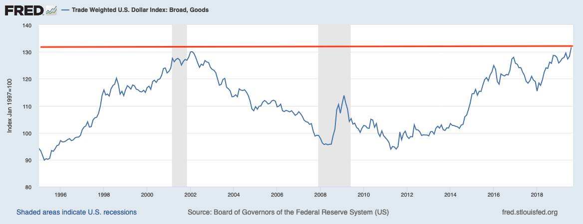 Trade-Weighted-USD - Tematica Research